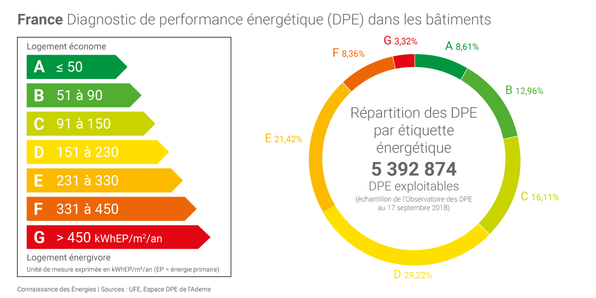 Analyse du DPE par Connaissance des energies